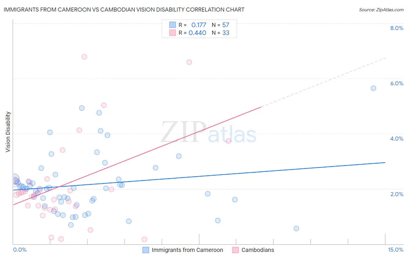 Immigrants from Cameroon vs Cambodian Vision Disability