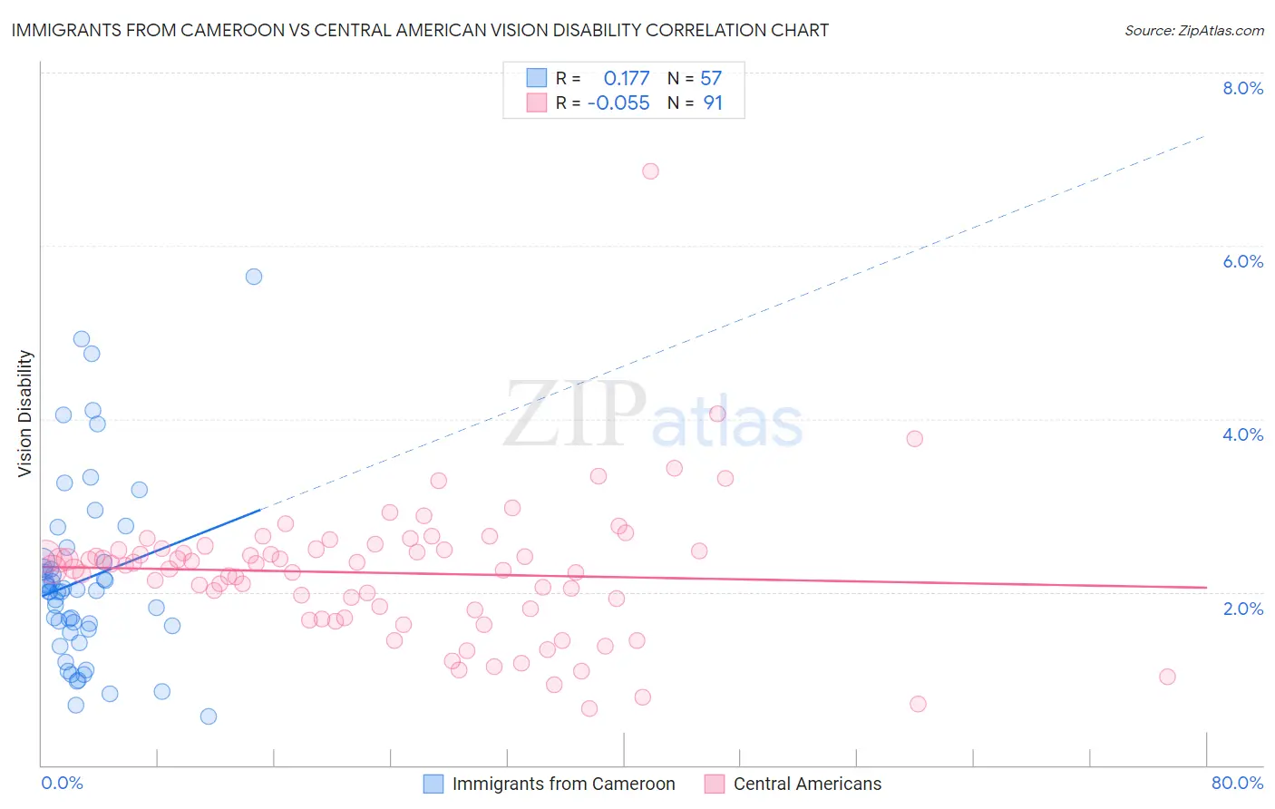 Immigrants from Cameroon vs Central American Vision Disability