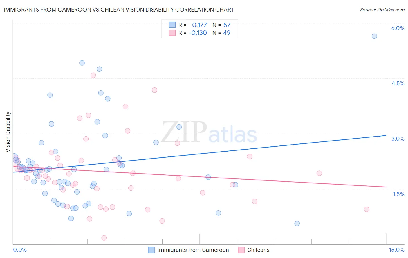 Immigrants from Cameroon vs Chilean Vision Disability