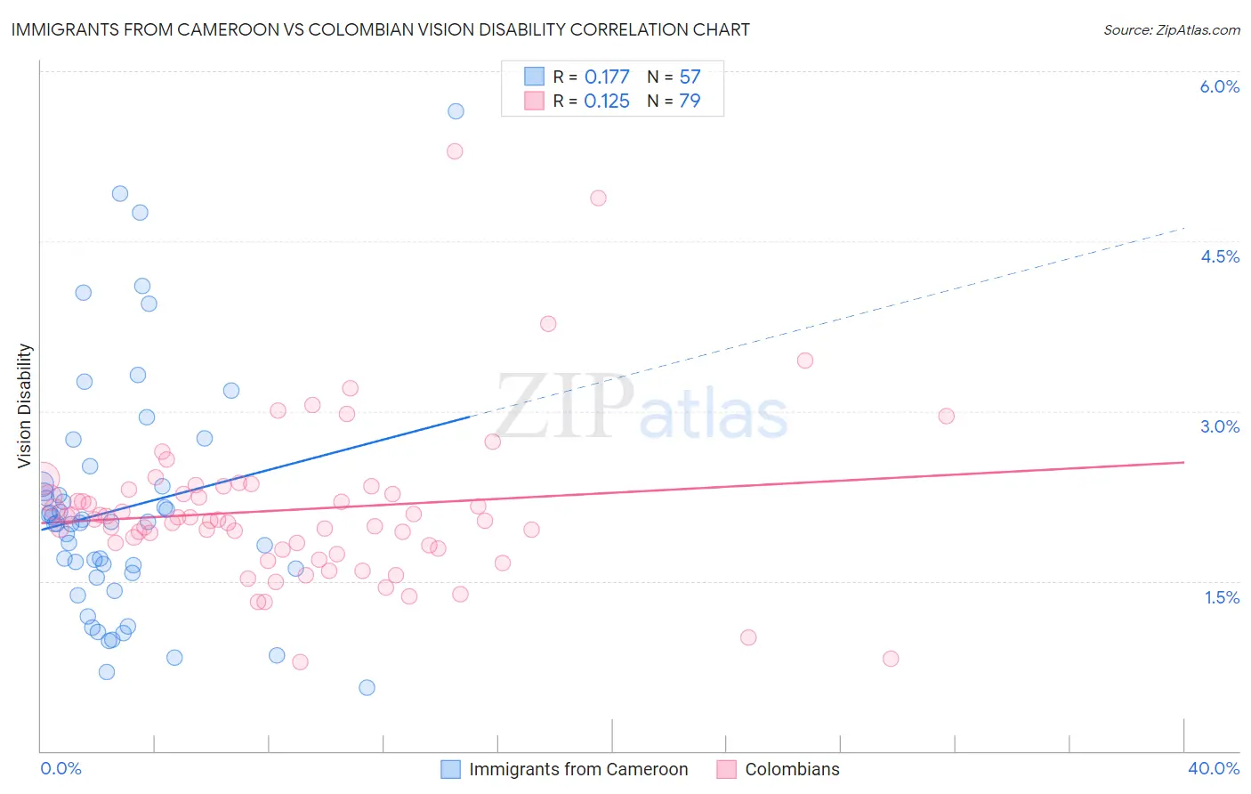 Immigrants from Cameroon vs Colombian Vision Disability