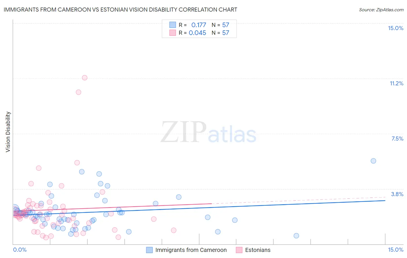 Immigrants from Cameroon vs Estonian Vision Disability