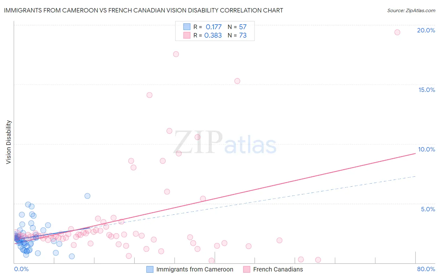 Immigrants from Cameroon vs French Canadian Vision Disability