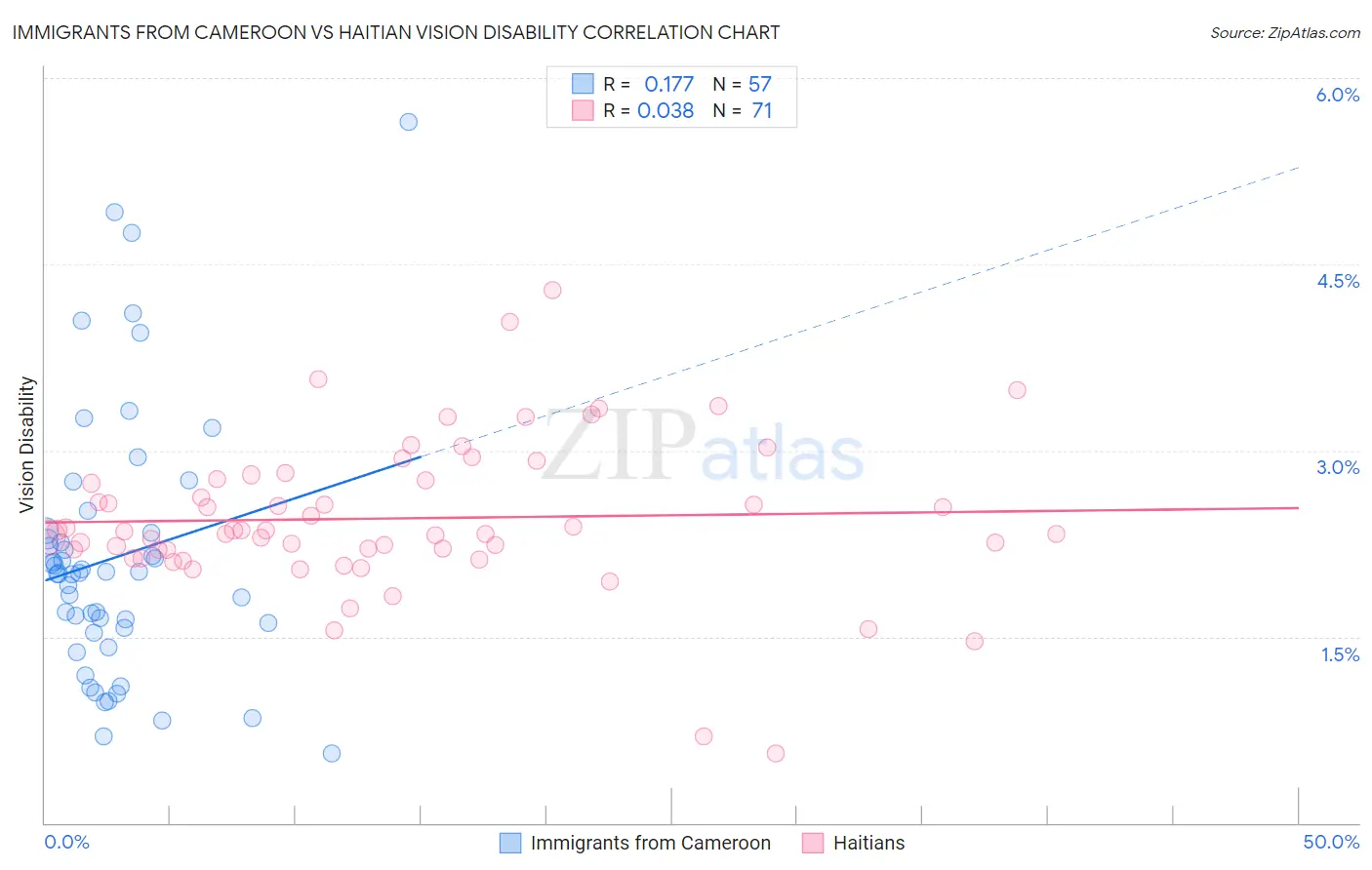 Immigrants from Cameroon vs Haitian Vision Disability