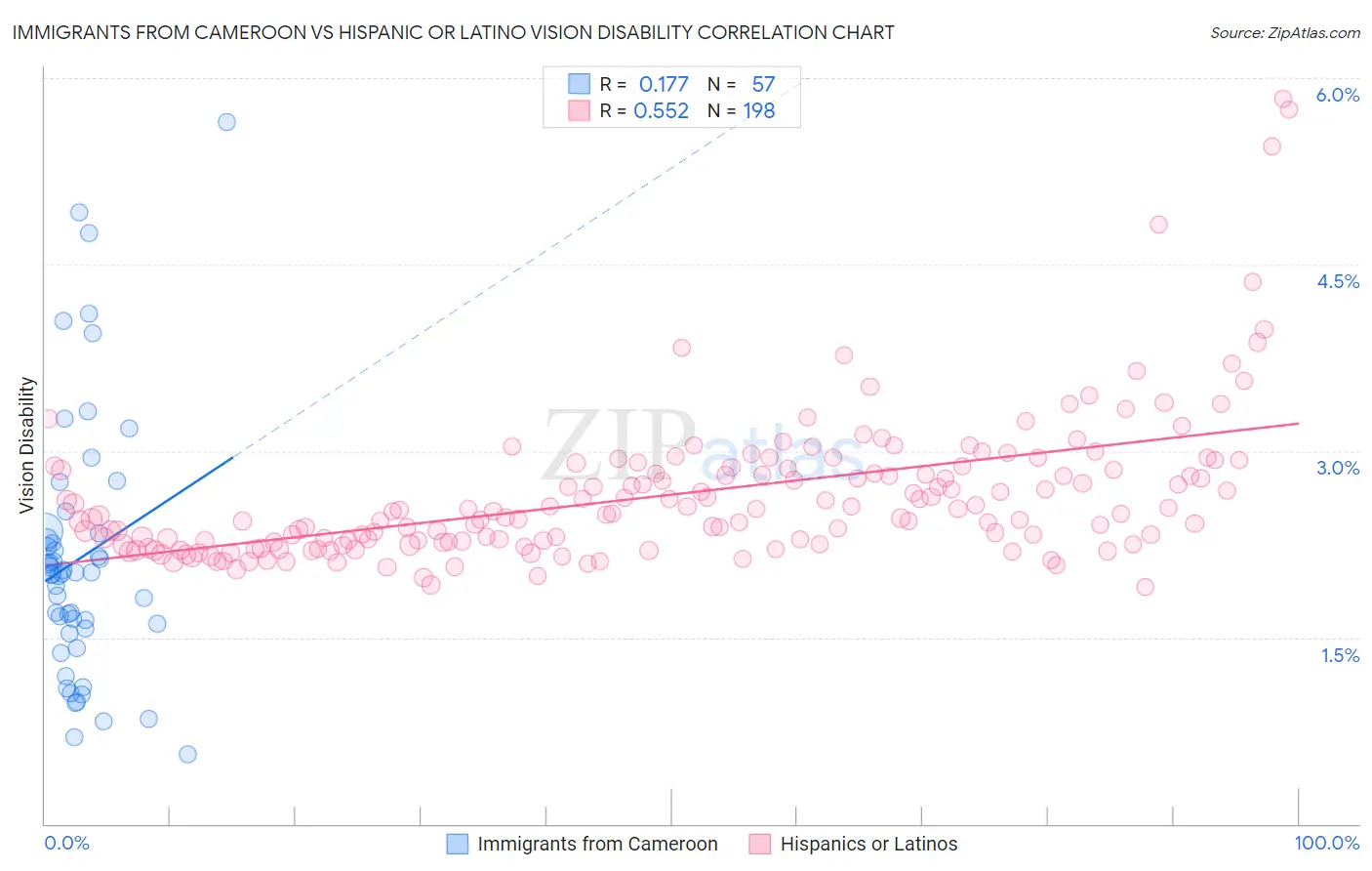 Immigrants from Cameroon vs Hispanic or Latino Vision Disability