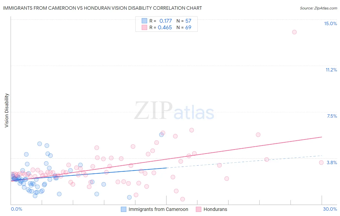 Immigrants from Cameroon vs Honduran Vision Disability