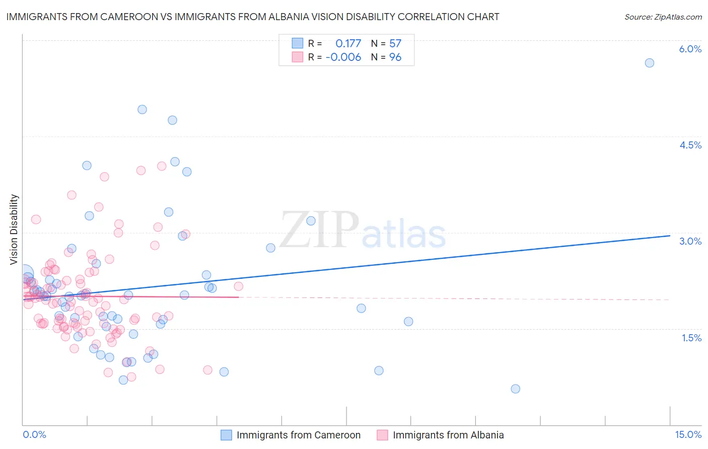 Immigrants from Cameroon vs Immigrants from Albania Vision Disability