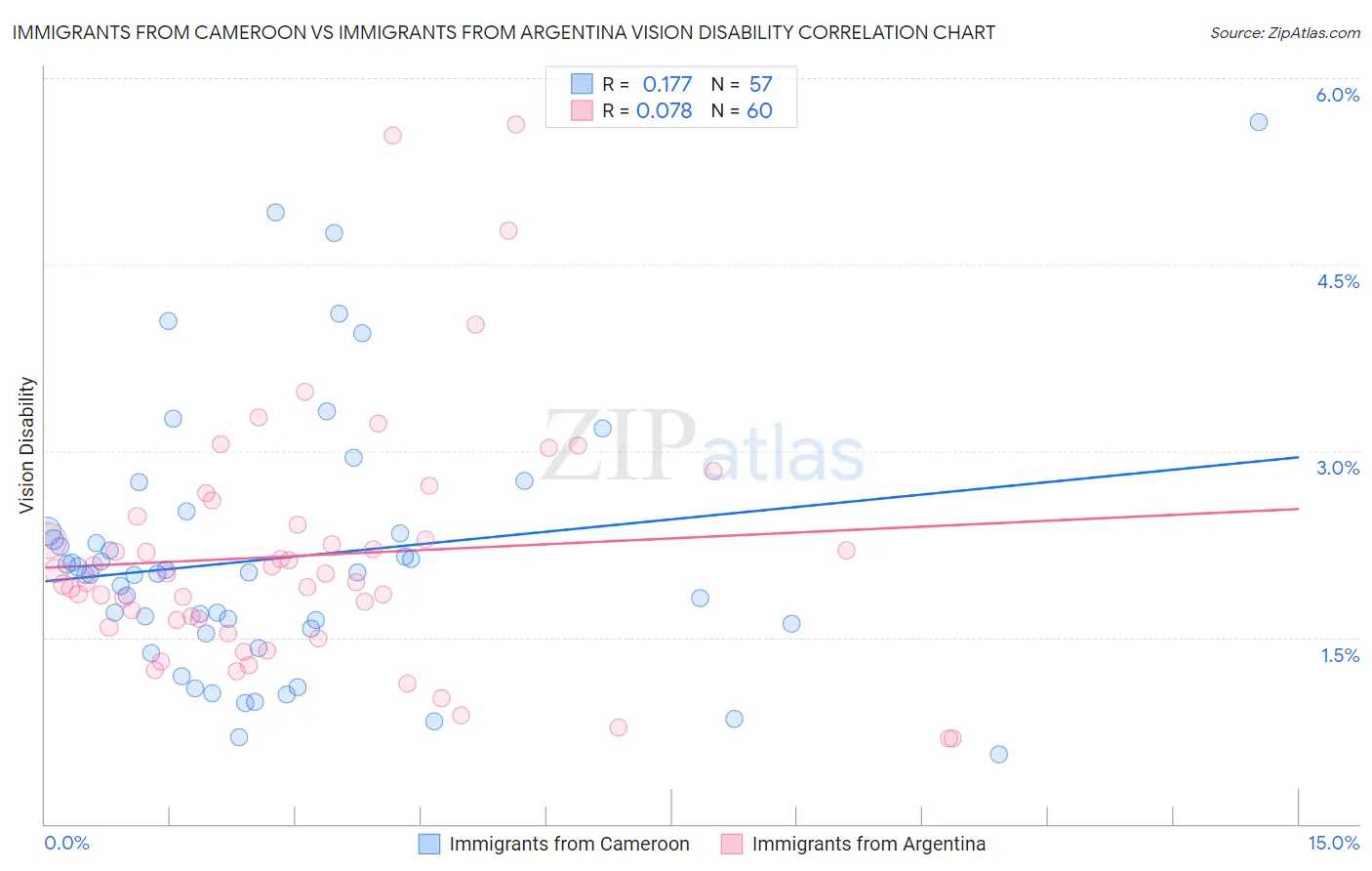 Immigrants from Cameroon vs Immigrants from Argentina Vision Disability