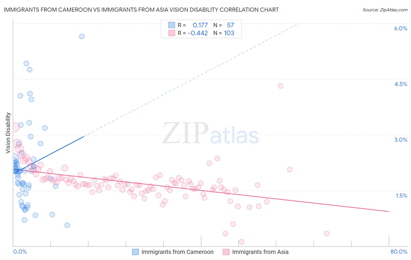 Immigrants from Cameroon vs Immigrants from Asia Vision Disability