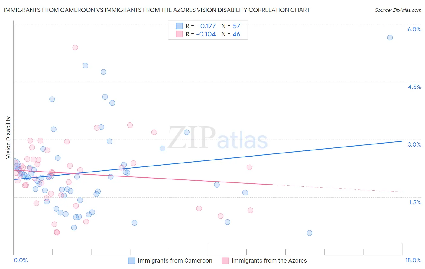 Immigrants from Cameroon vs Immigrants from the Azores Vision Disability