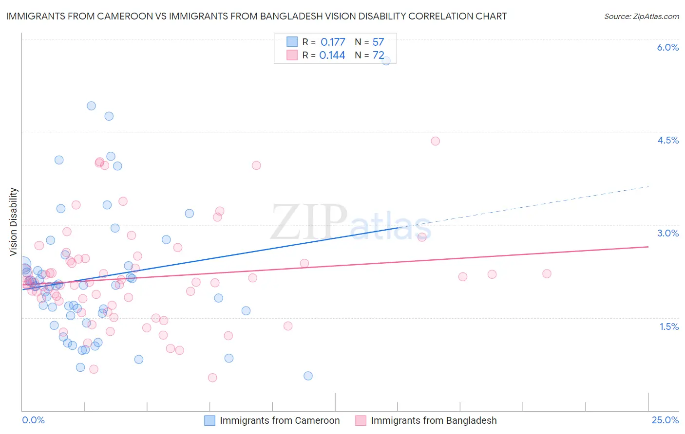 Immigrants from Cameroon vs Immigrants from Bangladesh Vision Disability