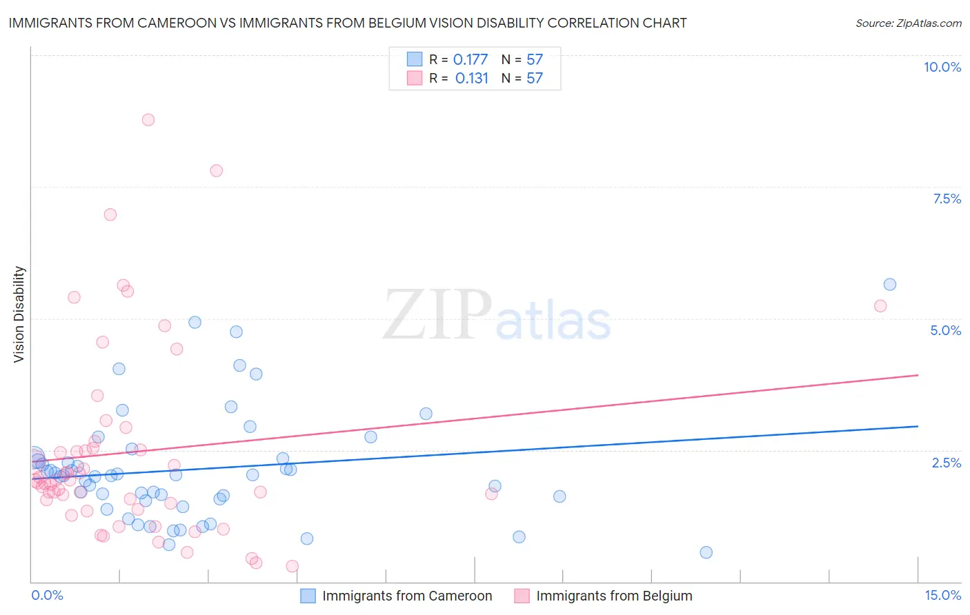 Immigrants from Cameroon vs Immigrants from Belgium Vision Disability