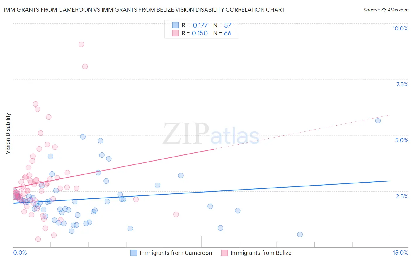 Immigrants from Cameroon vs Immigrants from Belize Vision Disability
