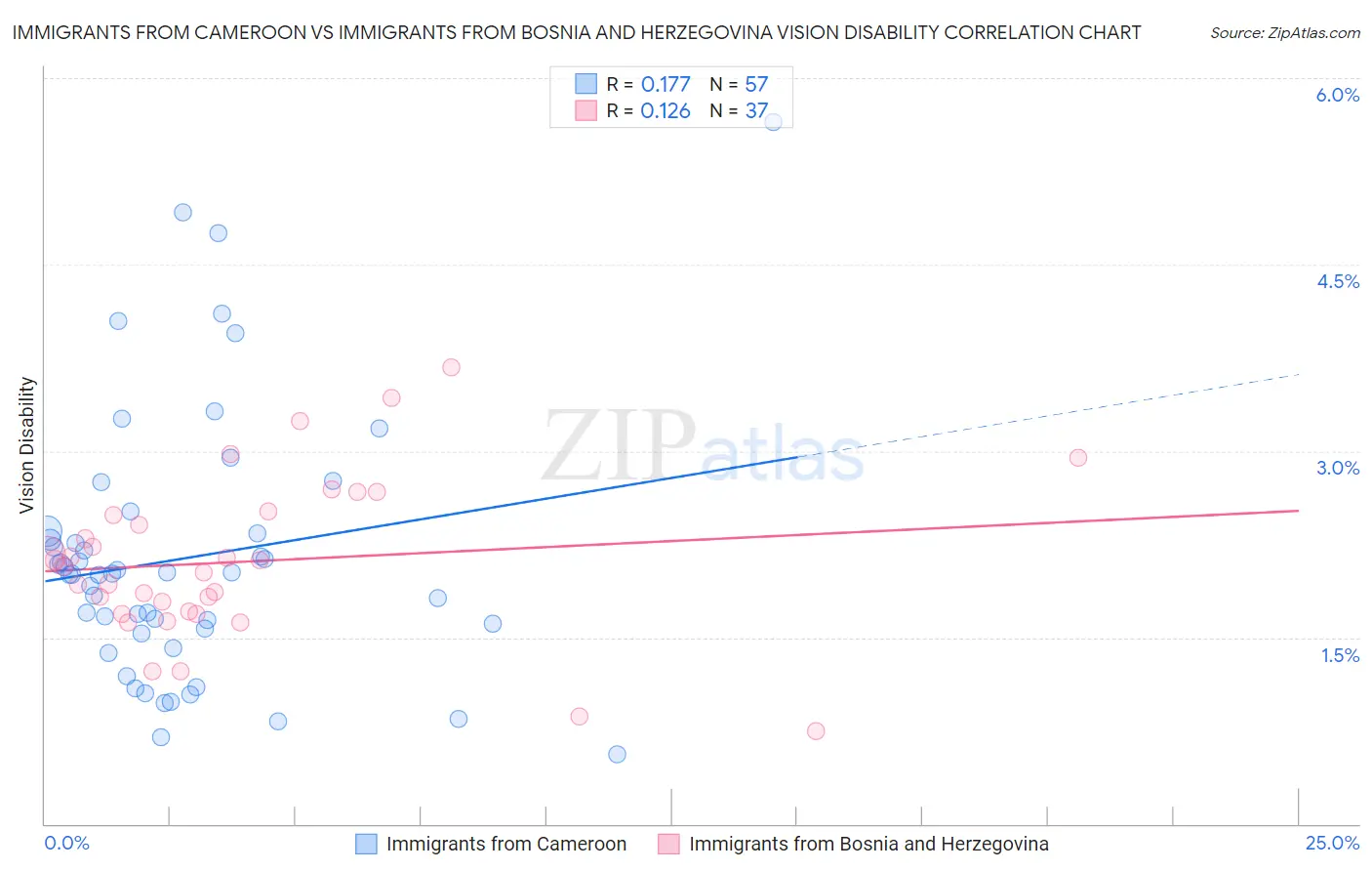 Immigrants from Cameroon vs Immigrants from Bosnia and Herzegovina Vision Disability