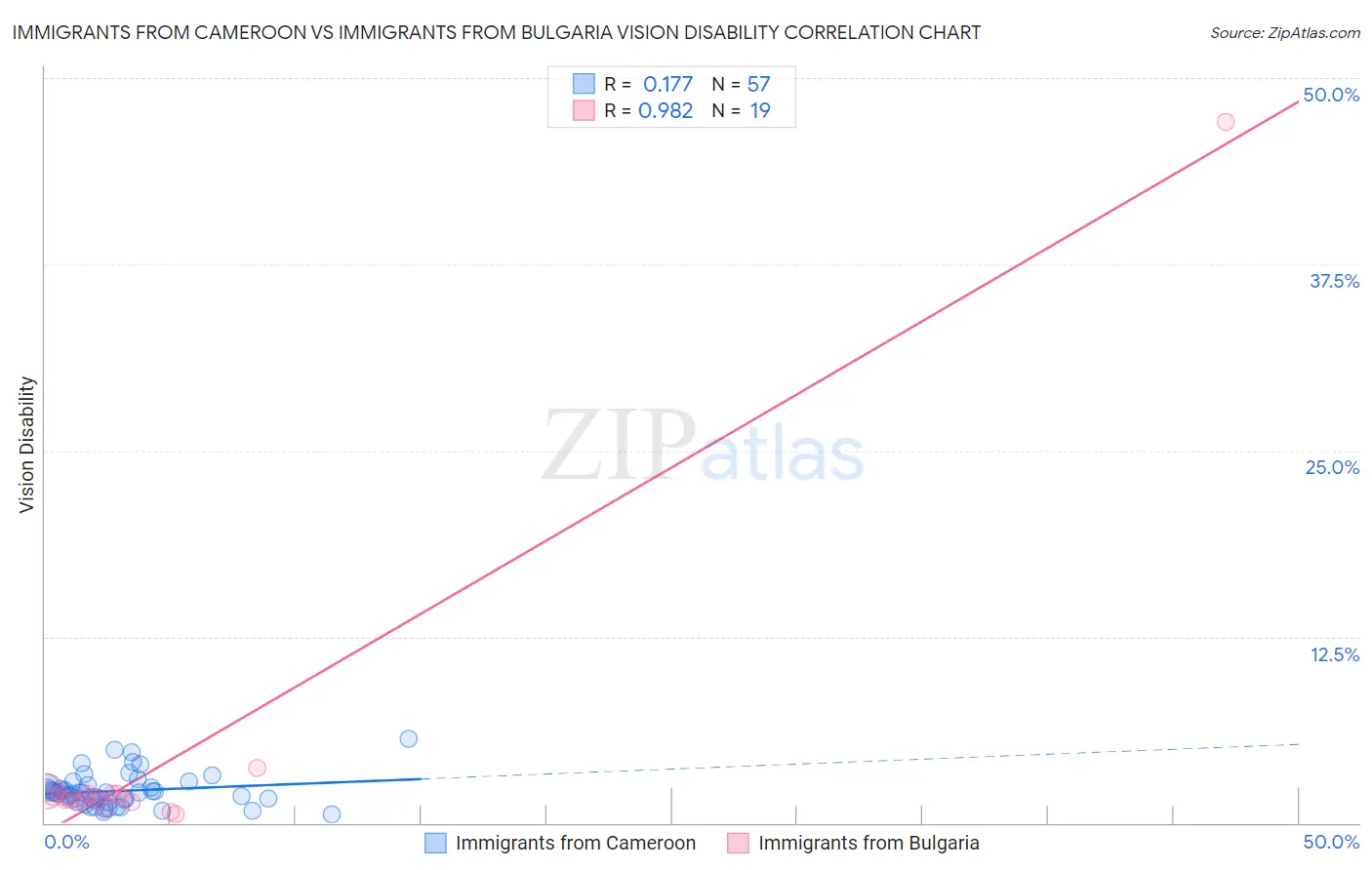 Immigrants from Cameroon vs Immigrants from Bulgaria Vision Disability