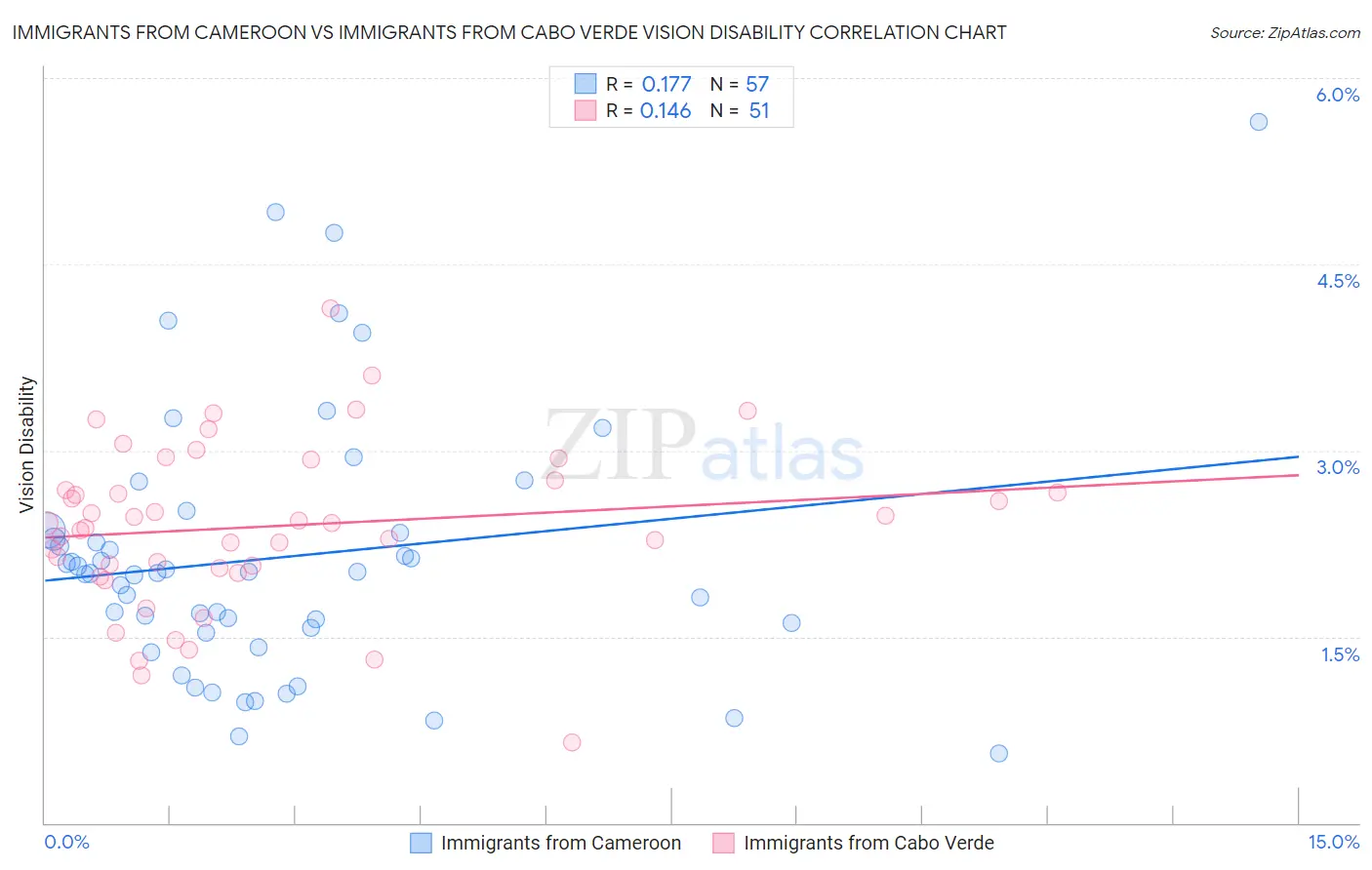 Immigrants from Cameroon vs Immigrants from Cabo Verde Vision Disability