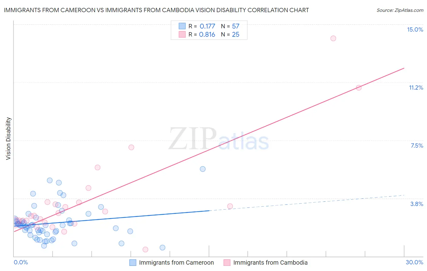 Immigrants from Cameroon vs Immigrants from Cambodia Vision Disability