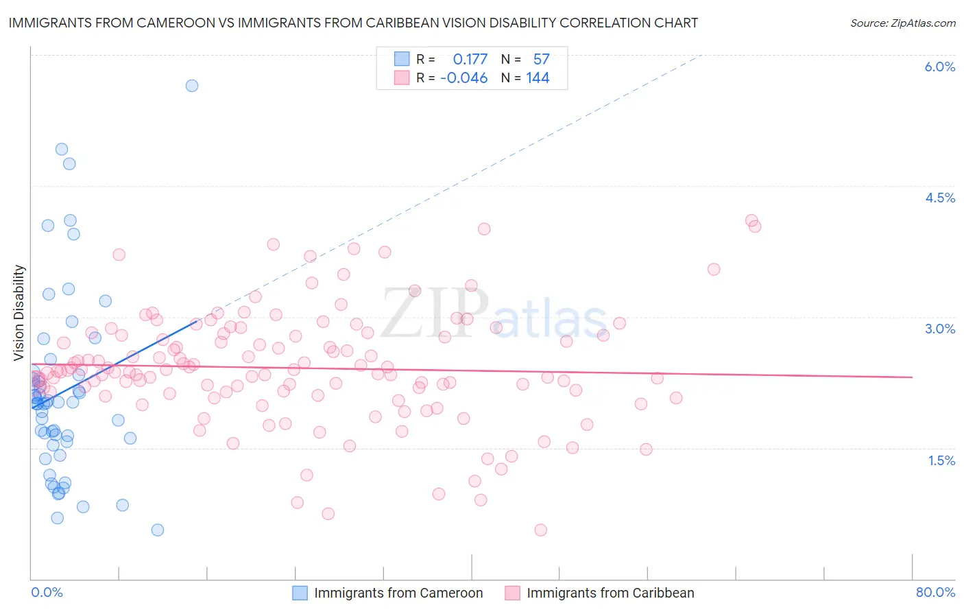 Immigrants from Cameroon vs Immigrants from Caribbean Vision Disability