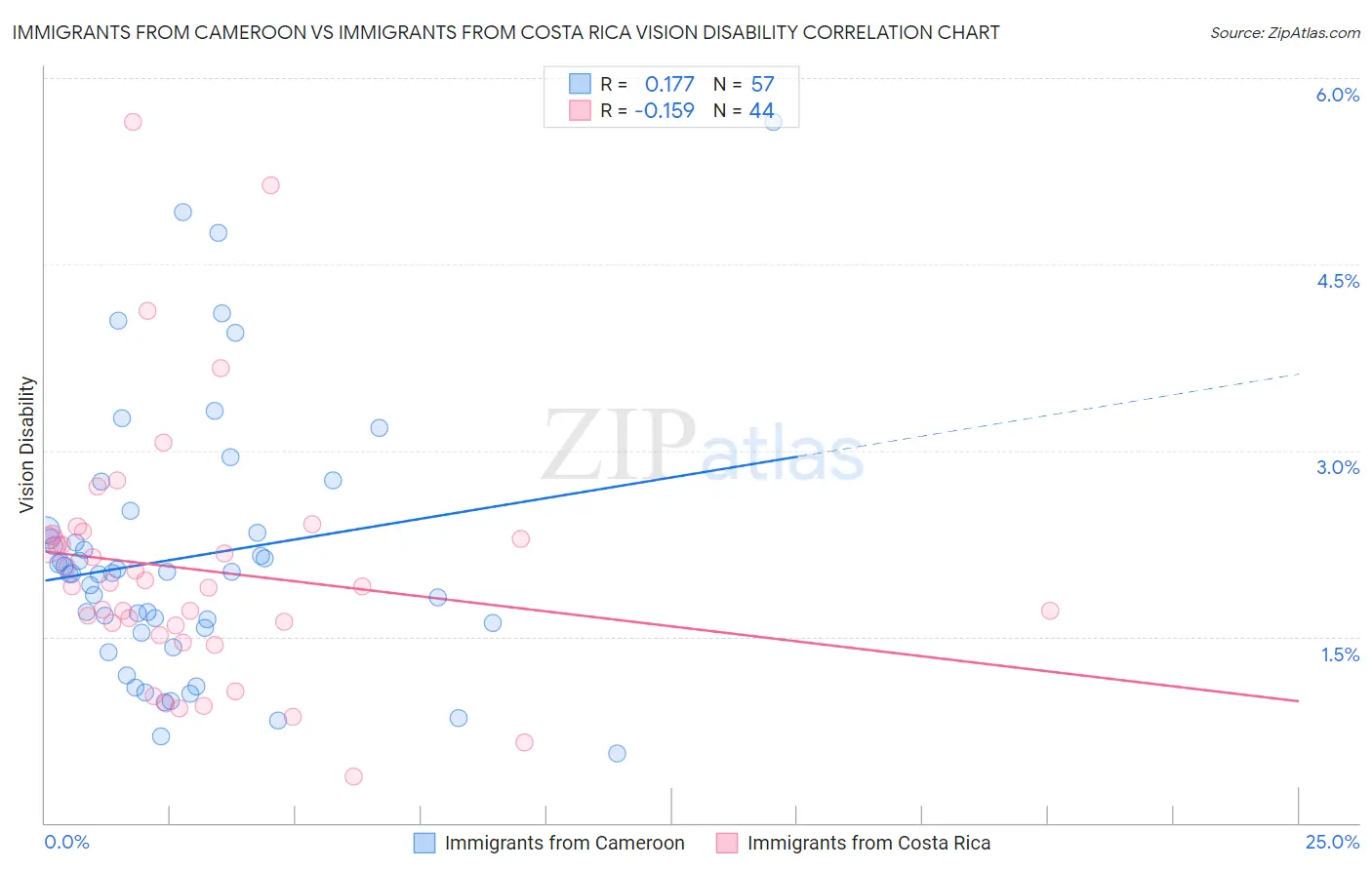 Immigrants from Cameroon vs Immigrants from Costa Rica Vision Disability