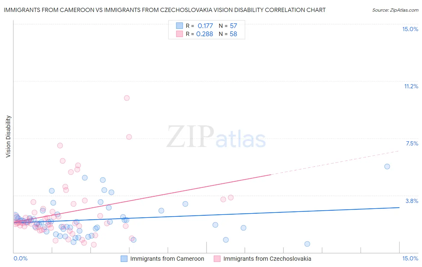 Immigrants from Cameroon vs Immigrants from Czechoslovakia Vision Disability