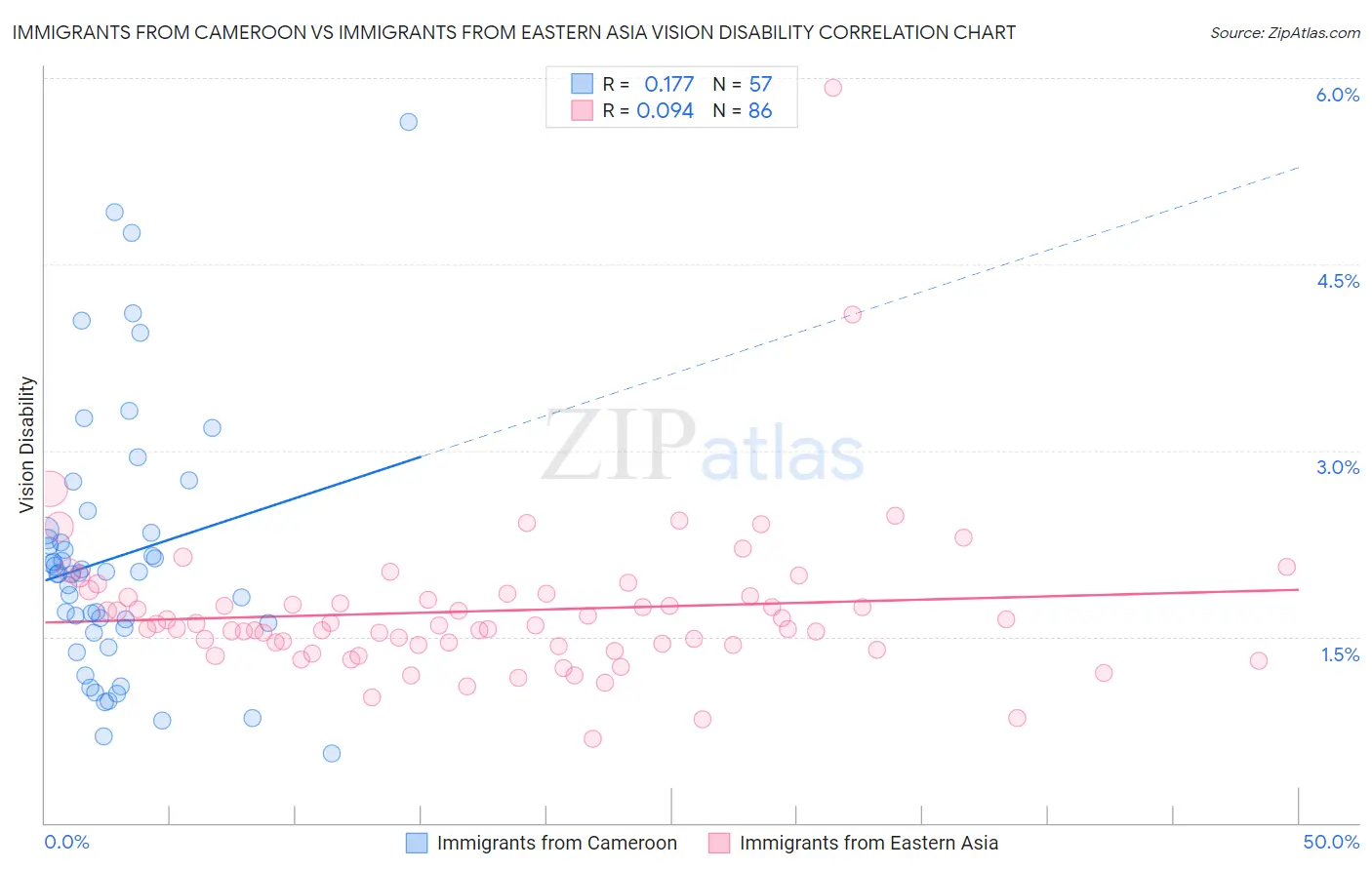 Immigrants from Cameroon vs Immigrants from Eastern Asia Vision Disability