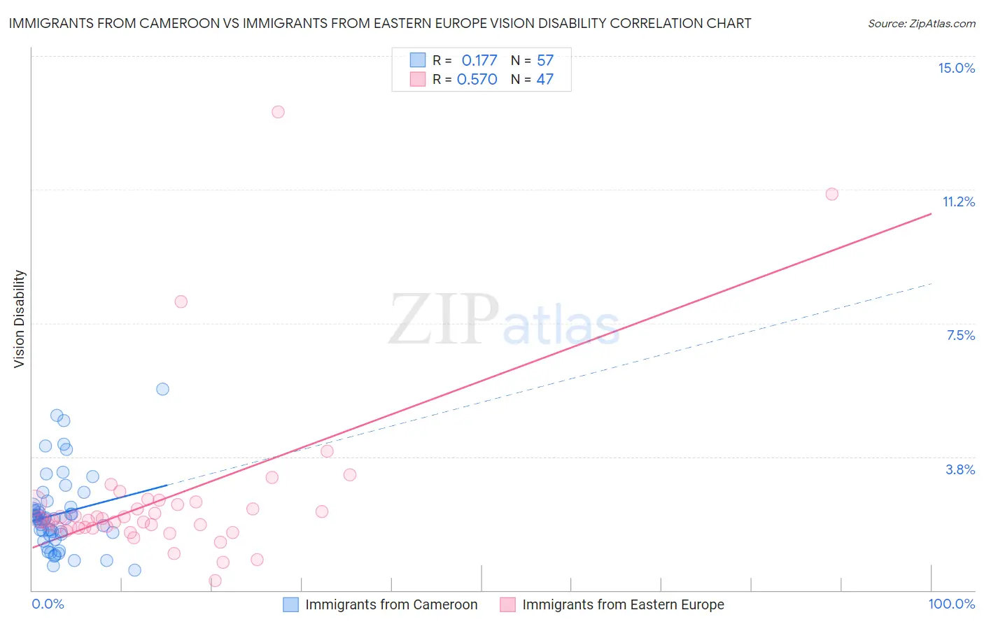 Immigrants from Cameroon vs Immigrants from Eastern Europe Vision Disability