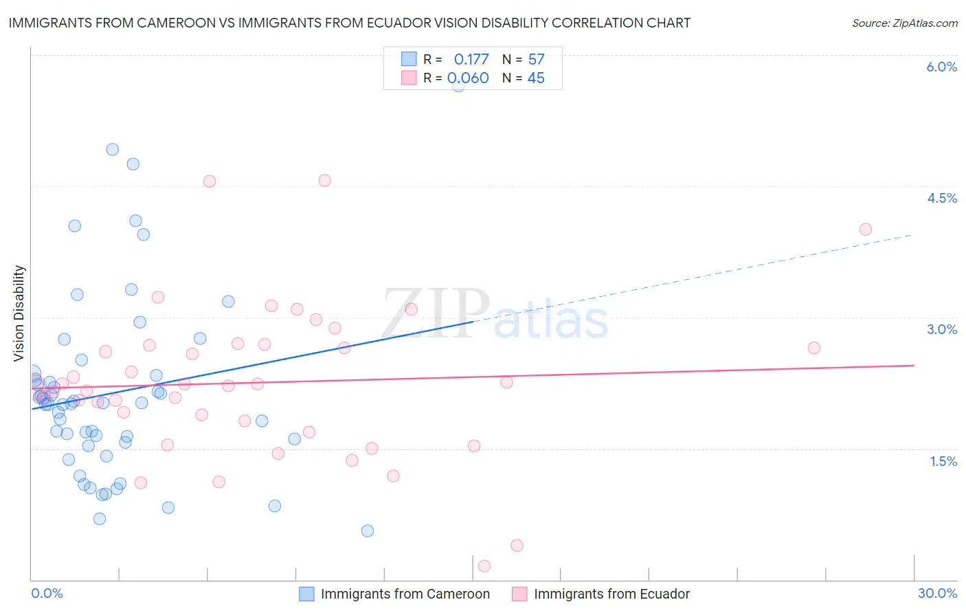 Immigrants from Cameroon vs Immigrants from Ecuador Vision Disability