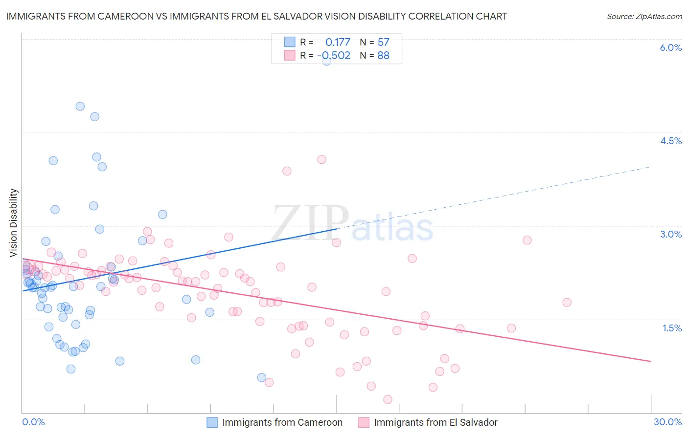 Immigrants from Cameroon vs Immigrants from El Salvador Vision Disability