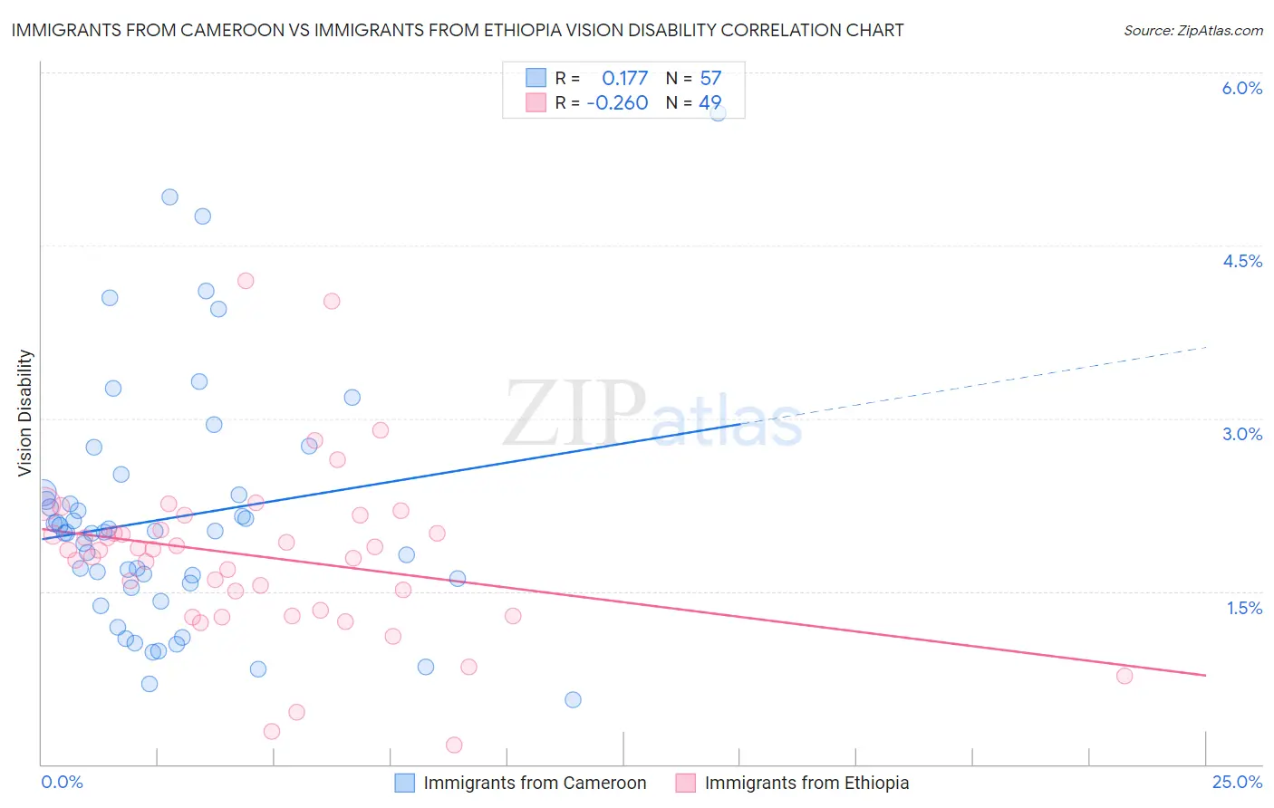 Immigrants from Cameroon vs Immigrants from Ethiopia Vision Disability