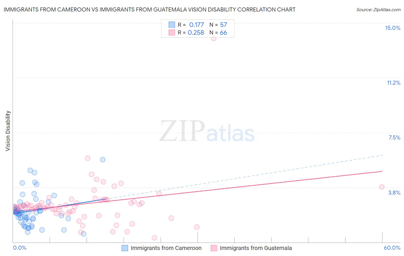 Immigrants from Cameroon vs Immigrants from Guatemala Vision Disability