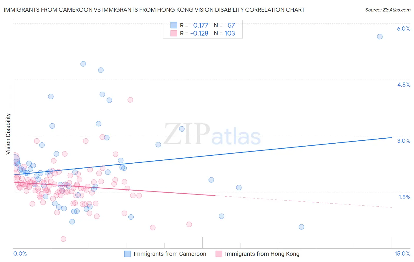 Immigrants from Cameroon vs Immigrants from Hong Kong Vision Disability