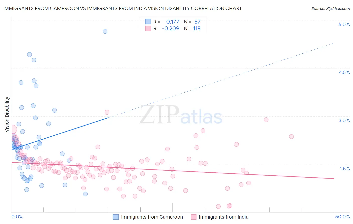 Immigrants from Cameroon vs Immigrants from India Vision Disability