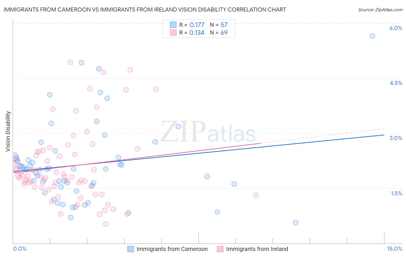 Immigrants from Cameroon vs Immigrants from Ireland Vision Disability