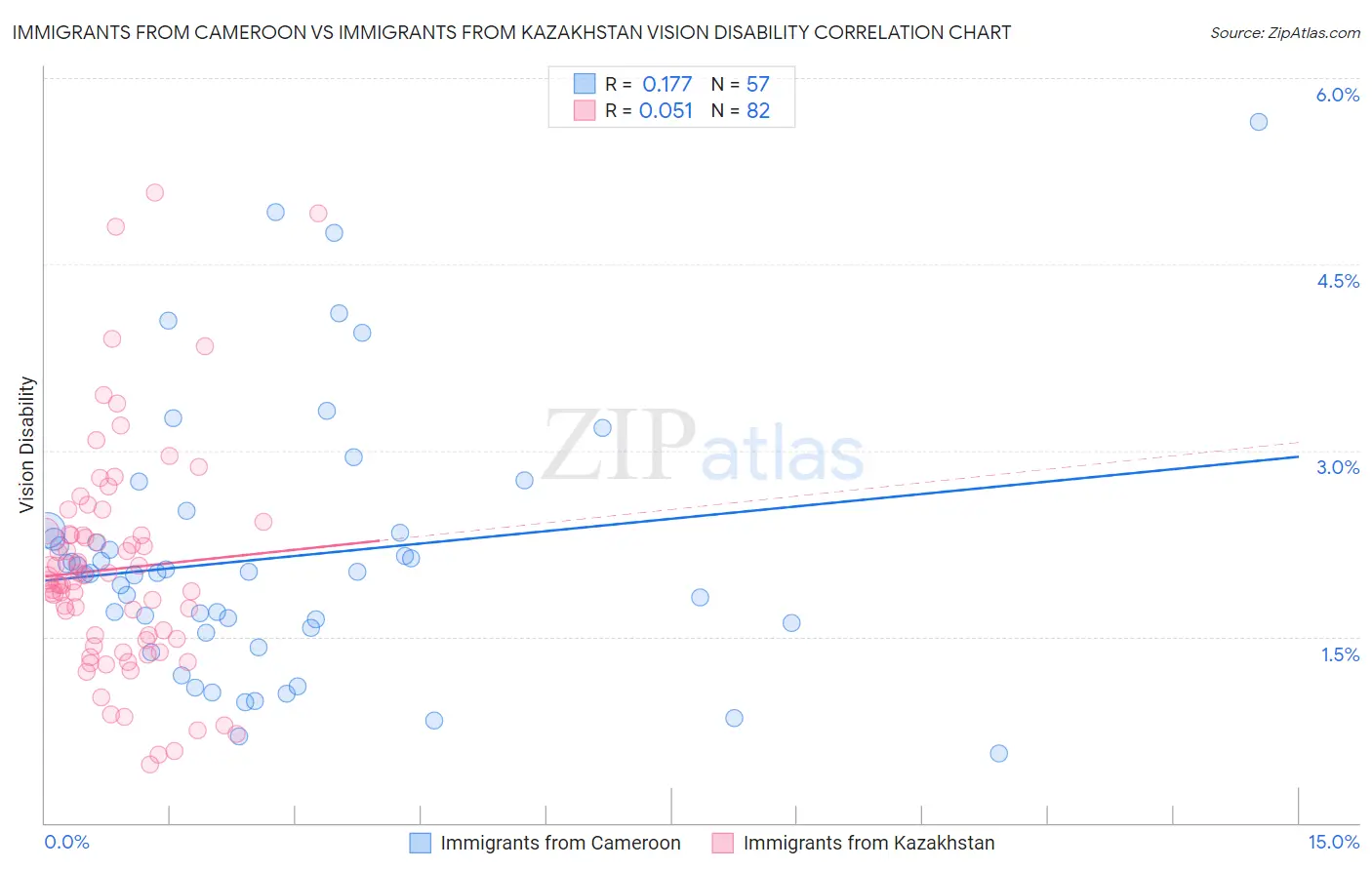 Immigrants from Cameroon vs Immigrants from Kazakhstan Vision Disability