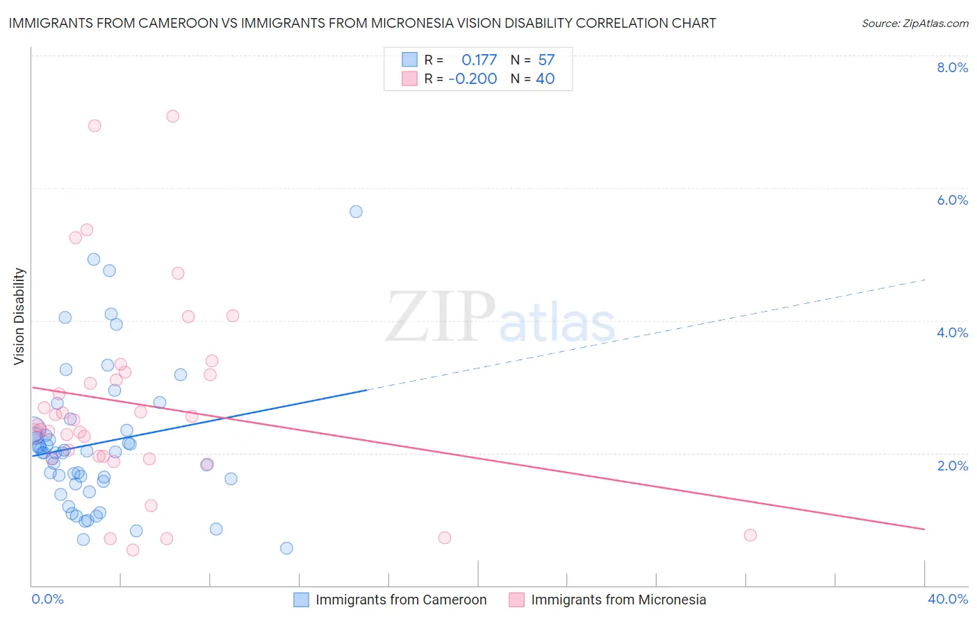 Immigrants from Cameroon vs Immigrants from Micronesia Vision Disability