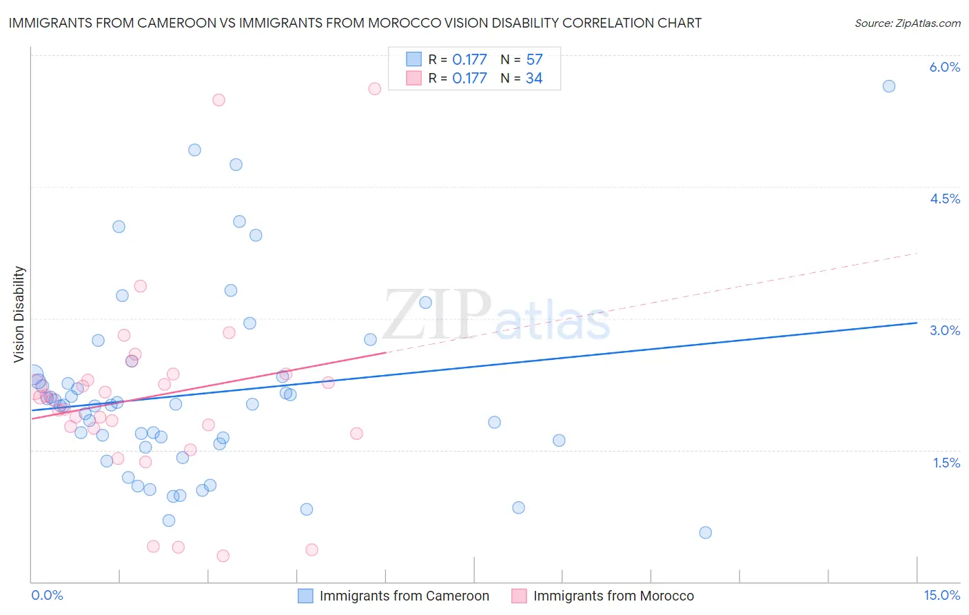 Immigrants from Cameroon vs Immigrants from Morocco Vision Disability