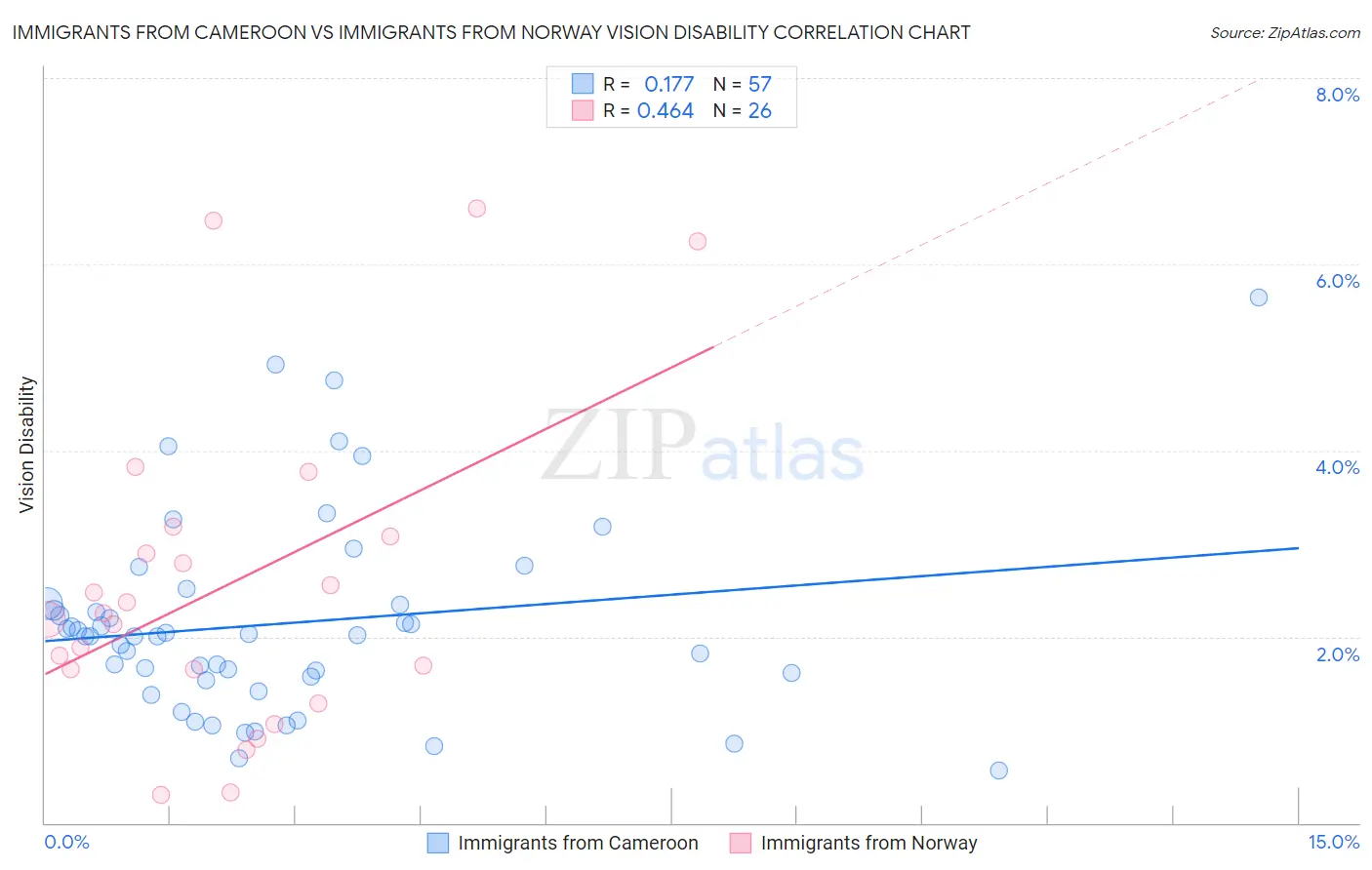 Immigrants from Cameroon vs Immigrants from Norway Vision Disability