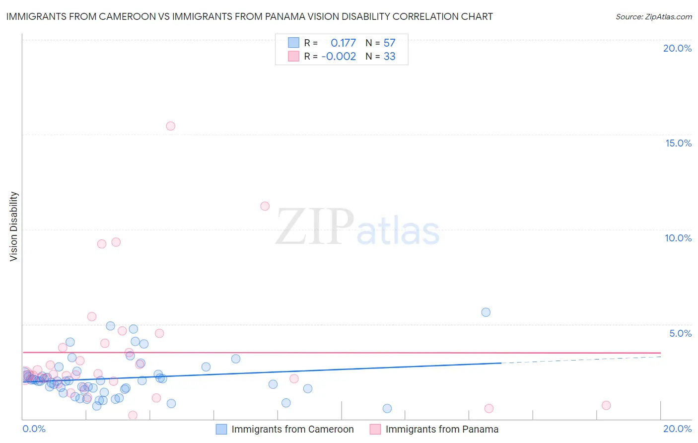 Immigrants from Cameroon vs Immigrants from Panama Vision Disability