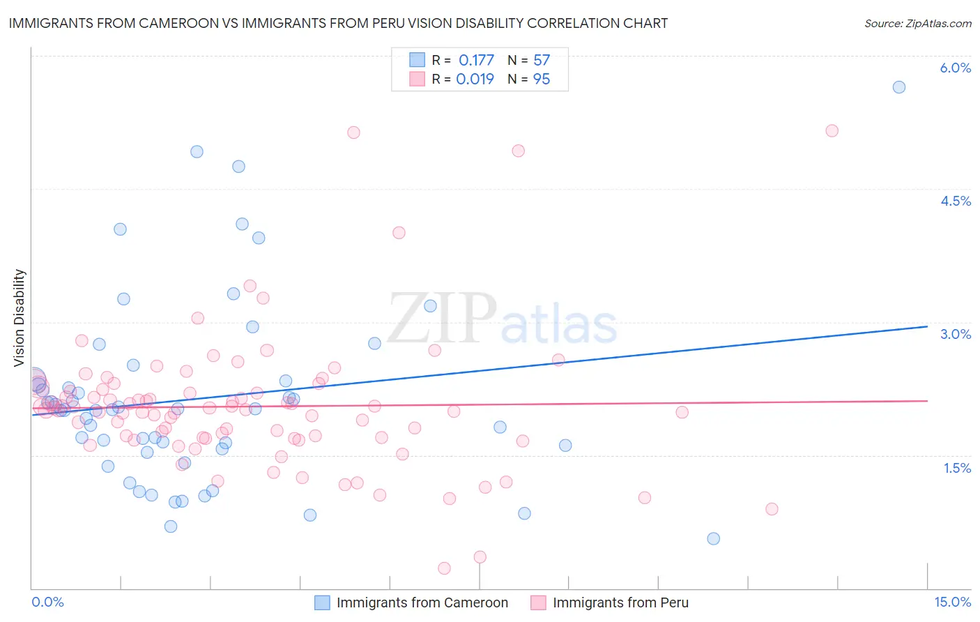 Immigrants from Cameroon vs Immigrants from Peru Vision Disability