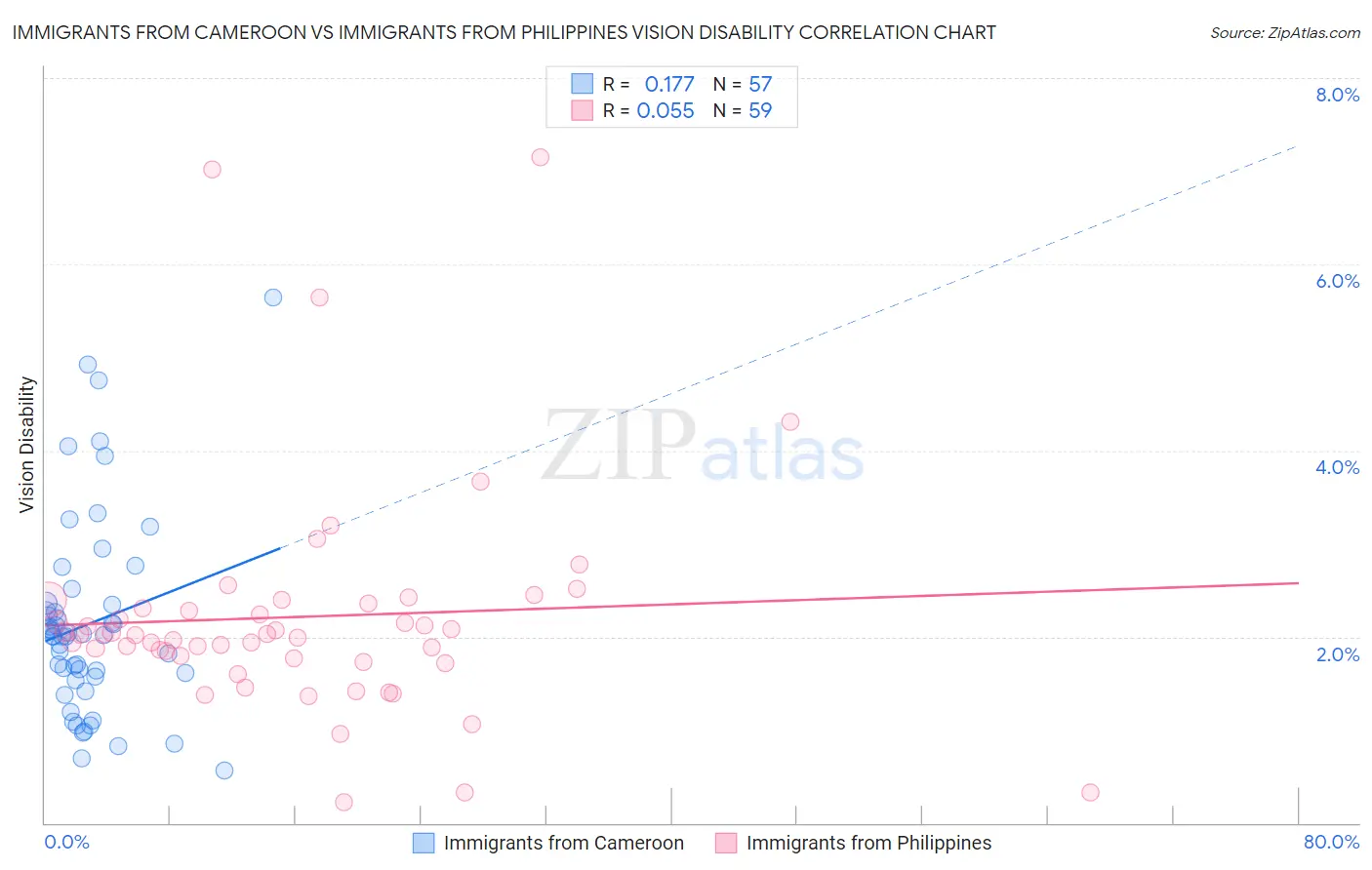 Immigrants from Cameroon vs Immigrants from Philippines Vision Disability