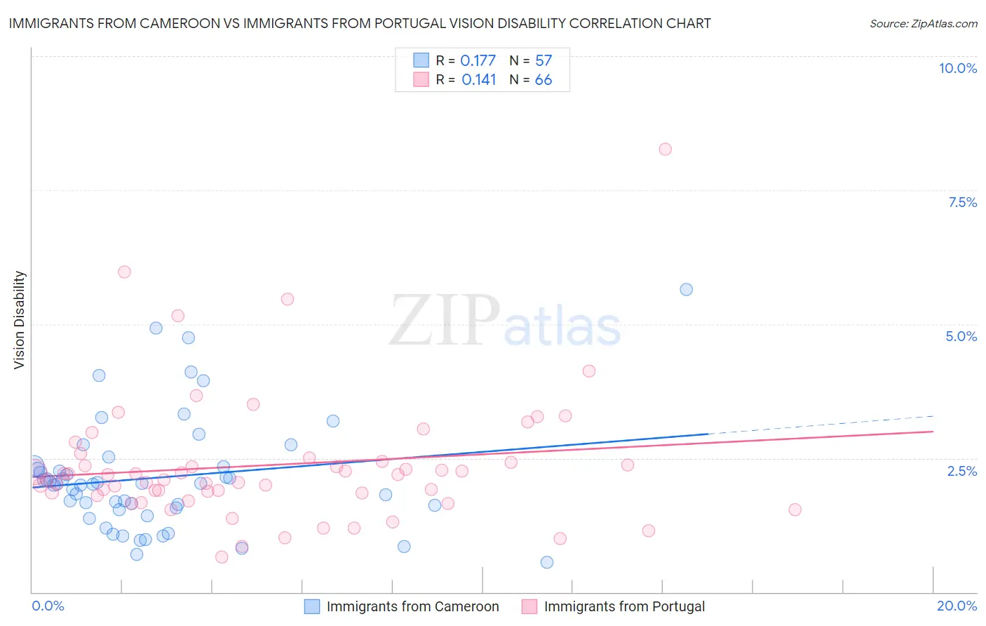 Immigrants from Cameroon vs Immigrants from Portugal Vision Disability