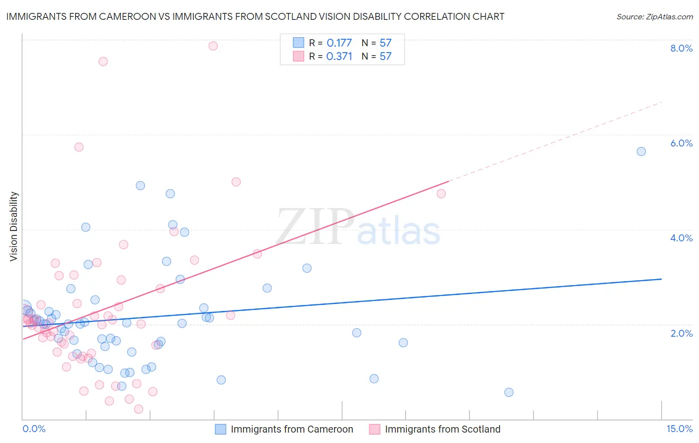 Immigrants from Cameroon vs Immigrants from Scotland Vision Disability