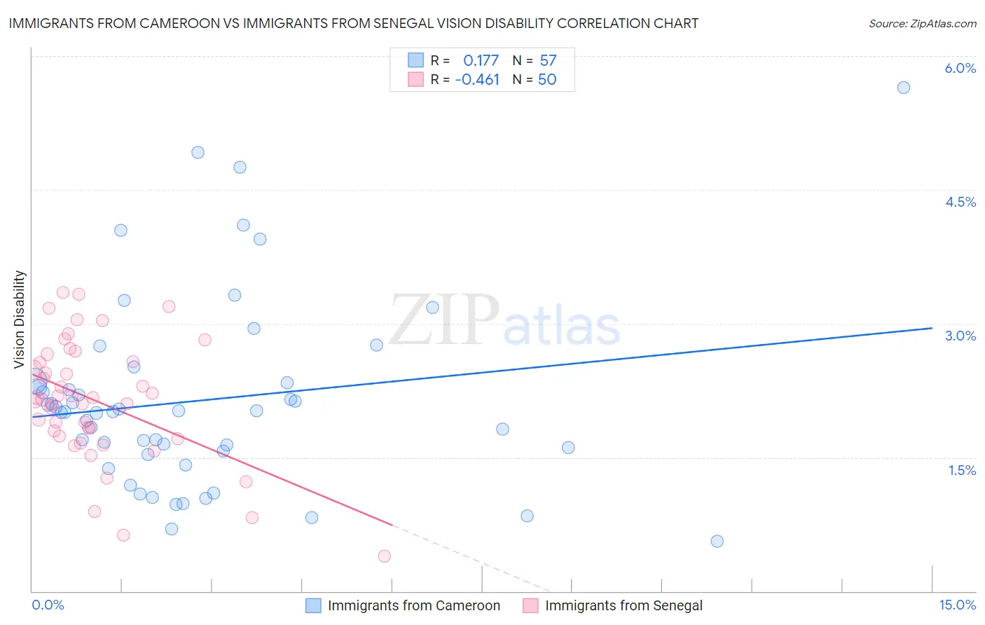 Immigrants from Cameroon vs Immigrants from Senegal Vision Disability
