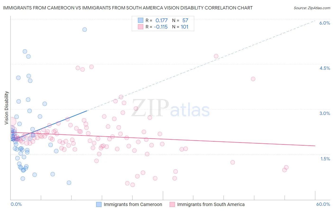 Immigrants from Cameroon vs Immigrants from South America Vision Disability