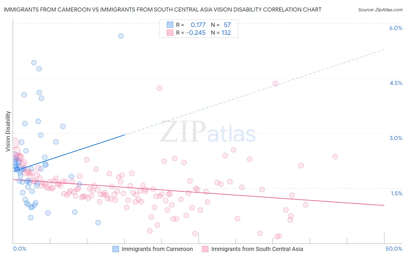 Immigrants from Cameroon vs Immigrants from South Central Asia Vision Disability