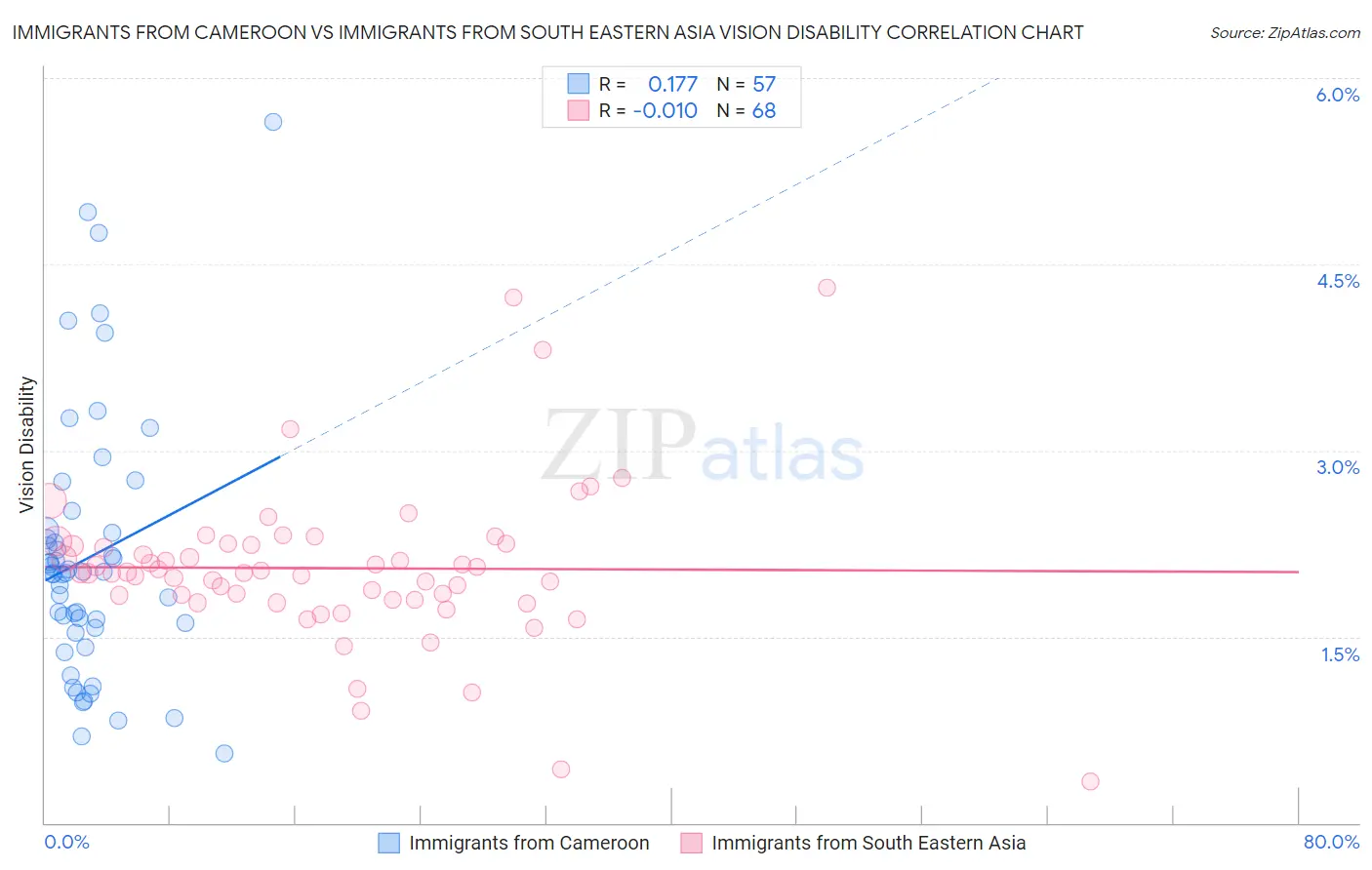 Immigrants from Cameroon vs Immigrants from South Eastern Asia Vision Disability
