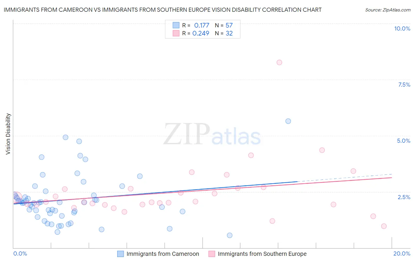 Immigrants from Cameroon vs Immigrants from Southern Europe Vision Disability