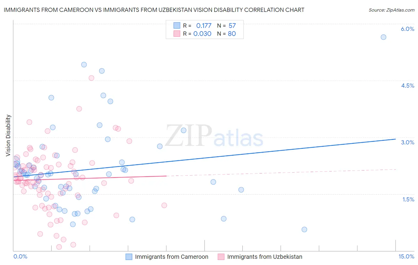 Immigrants from Cameroon vs Immigrants from Uzbekistan Vision Disability