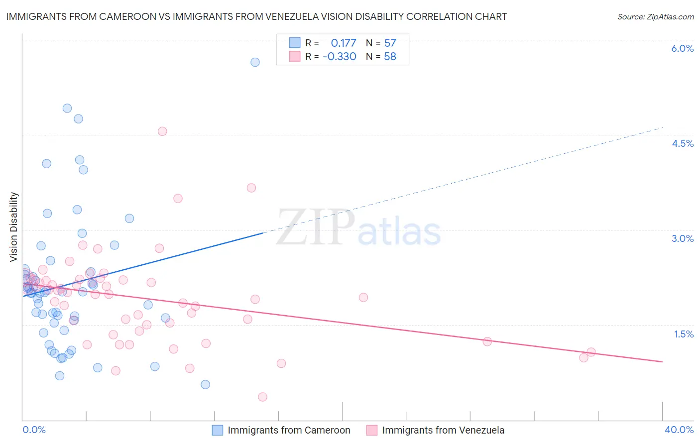 Immigrants from Cameroon vs Immigrants from Venezuela Vision Disability