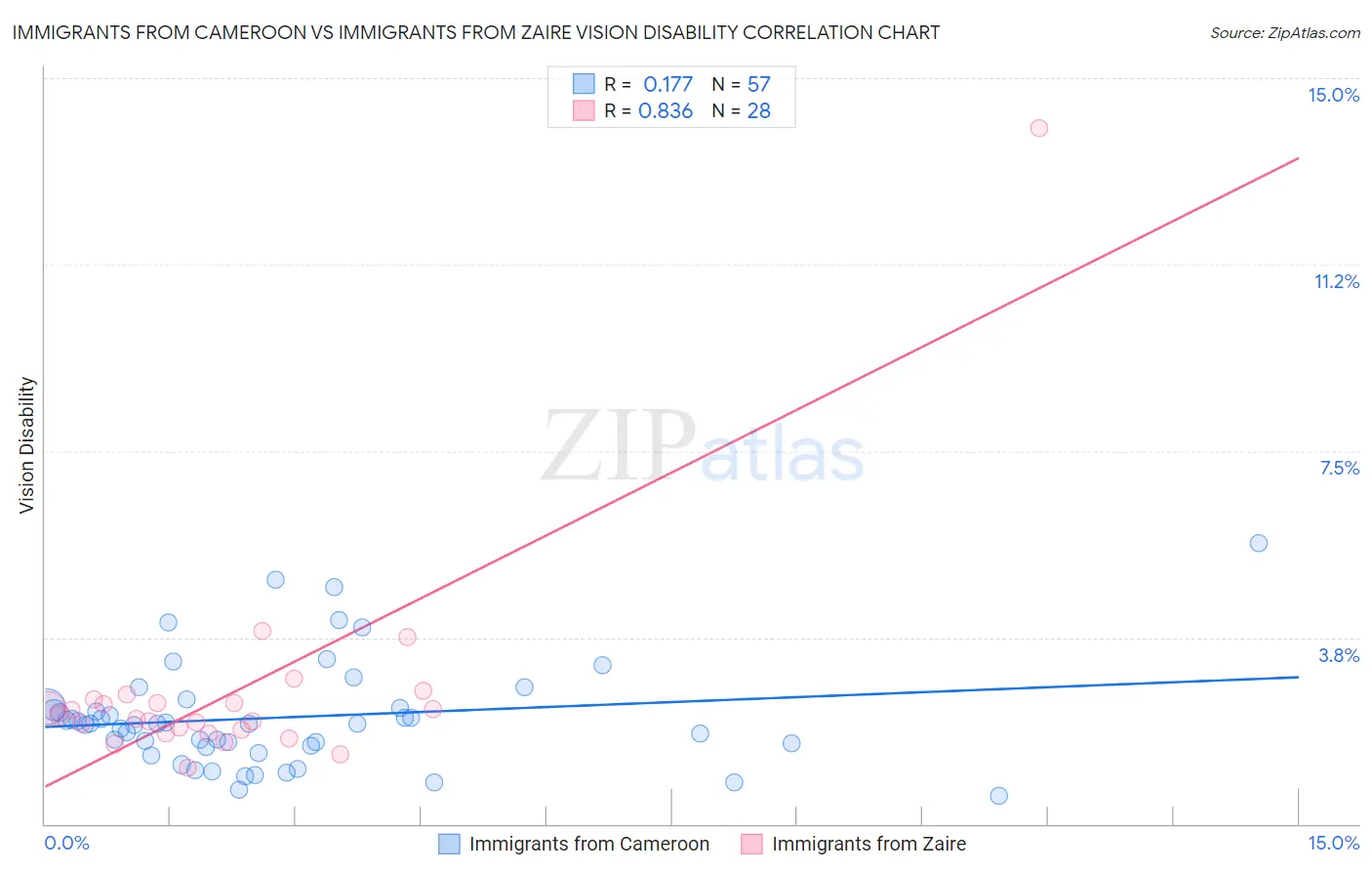 Immigrants from Cameroon vs Immigrants from Zaire Vision Disability