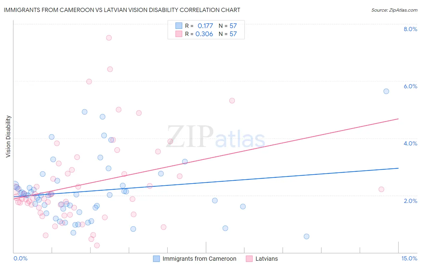 Immigrants from Cameroon vs Latvian Vision Disability